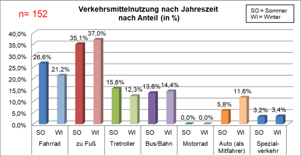 Abbildung 1: Tabelle Verkehrsmittelnutzung nach Jahreszeit