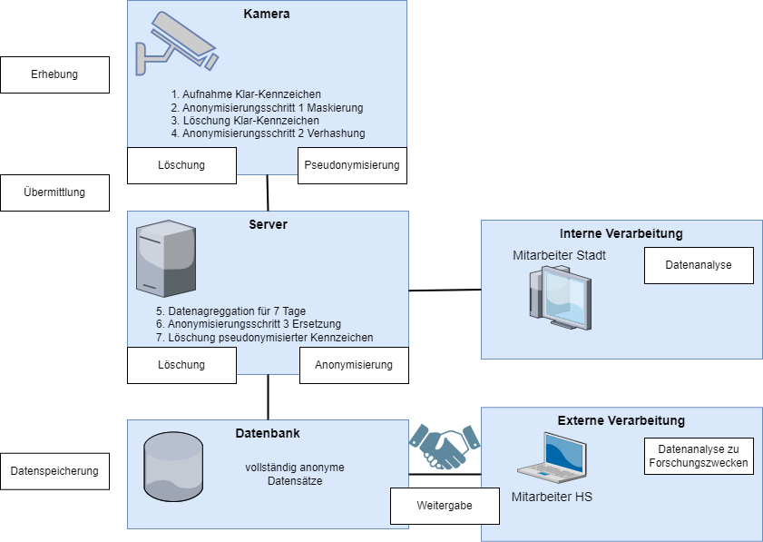 Diese Abbildung stellt die Komponenten des Vorhabens und die jeweiligen Verarbeitungsschritte in einem Übersichtsdiagramm dar. Eine Kamera nimmt Kennzeichen auf, maskiert die letzte Zahl des Kennzeichens und berechnet daraus mittels eines Schlüssels einen eindeutigen pseudonymisierten Datensatz. Das Klar-Kennzeichen wird in diesem Schritt gelöscht. Die Kamera ist mit einem Server verbunden, auf dem die Daten für sieben Tagen gespeichert werden. Anschließend wird der Kennzeichen-Datensatz durch eine zufällige Zahl ohne Bezug zum aufgenommenen Kennzeichen ersetzt und das pseudonymisierte Kennzeichen gelöscht. Hierdurch ist die Anonymisierung gewährleistet. Mitarbeitende der Stadt haben für die Analyse Zugriff auf die Daten. Eine Datenbank wird als Datenspeicher für die vollständig anonymen Datensätze eingerichtet, wobei anonyme Datensätze zu Forschungszwecken an die Hochschule Osnabrück weitergegeben werden.